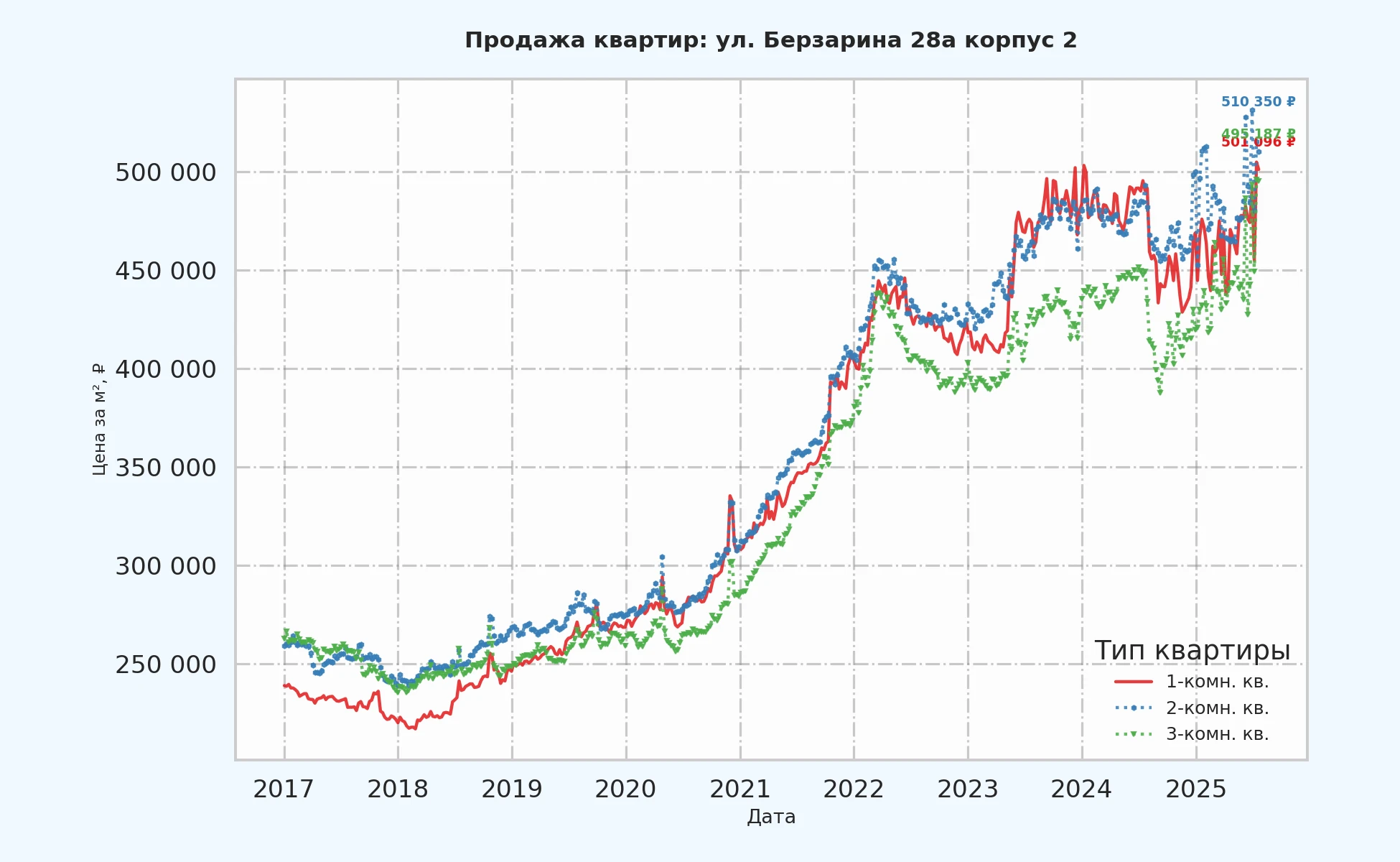 График изменения цены на квартиру Москва, ул. Берзарина, 28А корпус 2 28А корпус 2