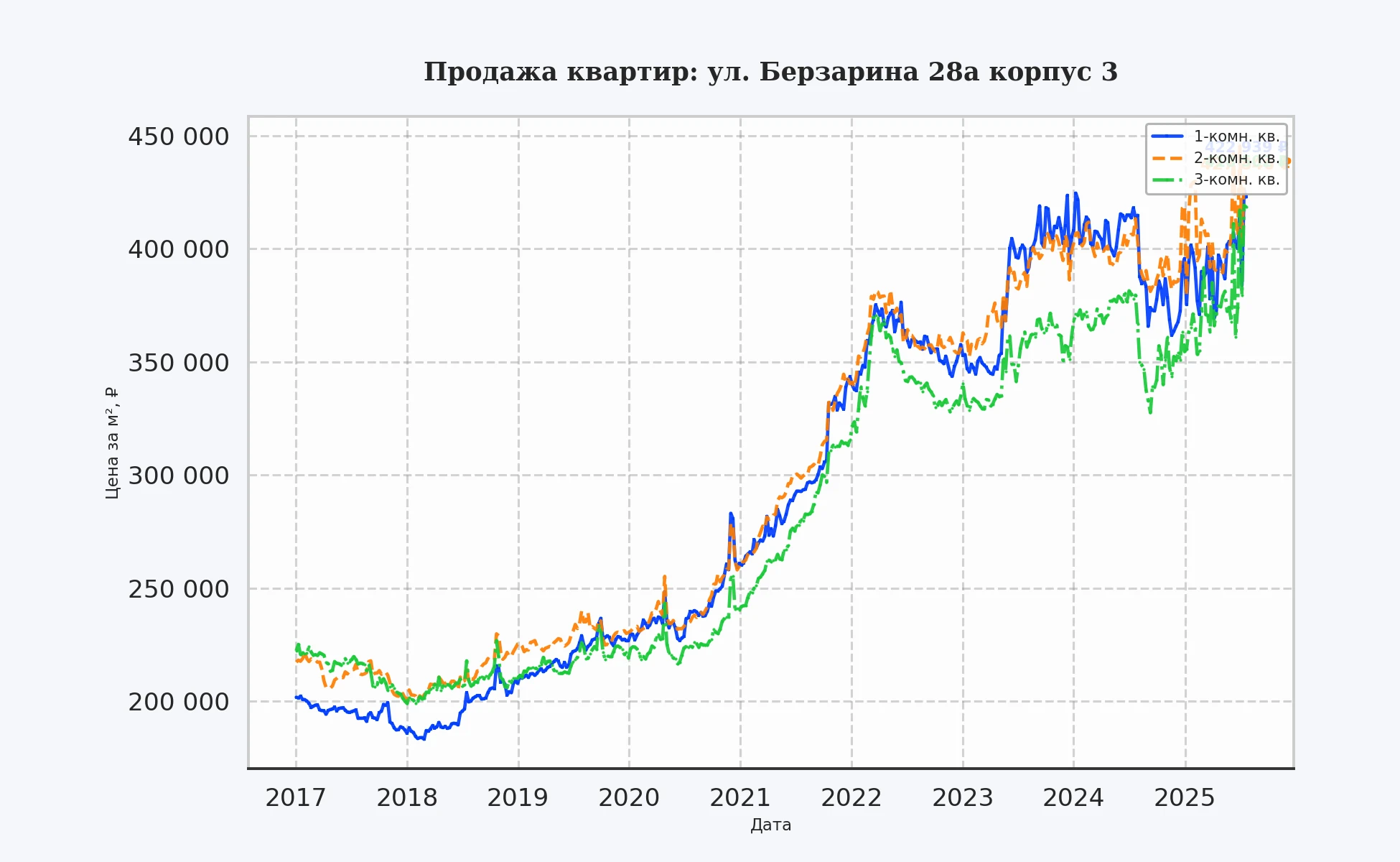 График изменения цены на квартиру Москва, ул. Берзарина, 28А корпус 3 28А корпус 3