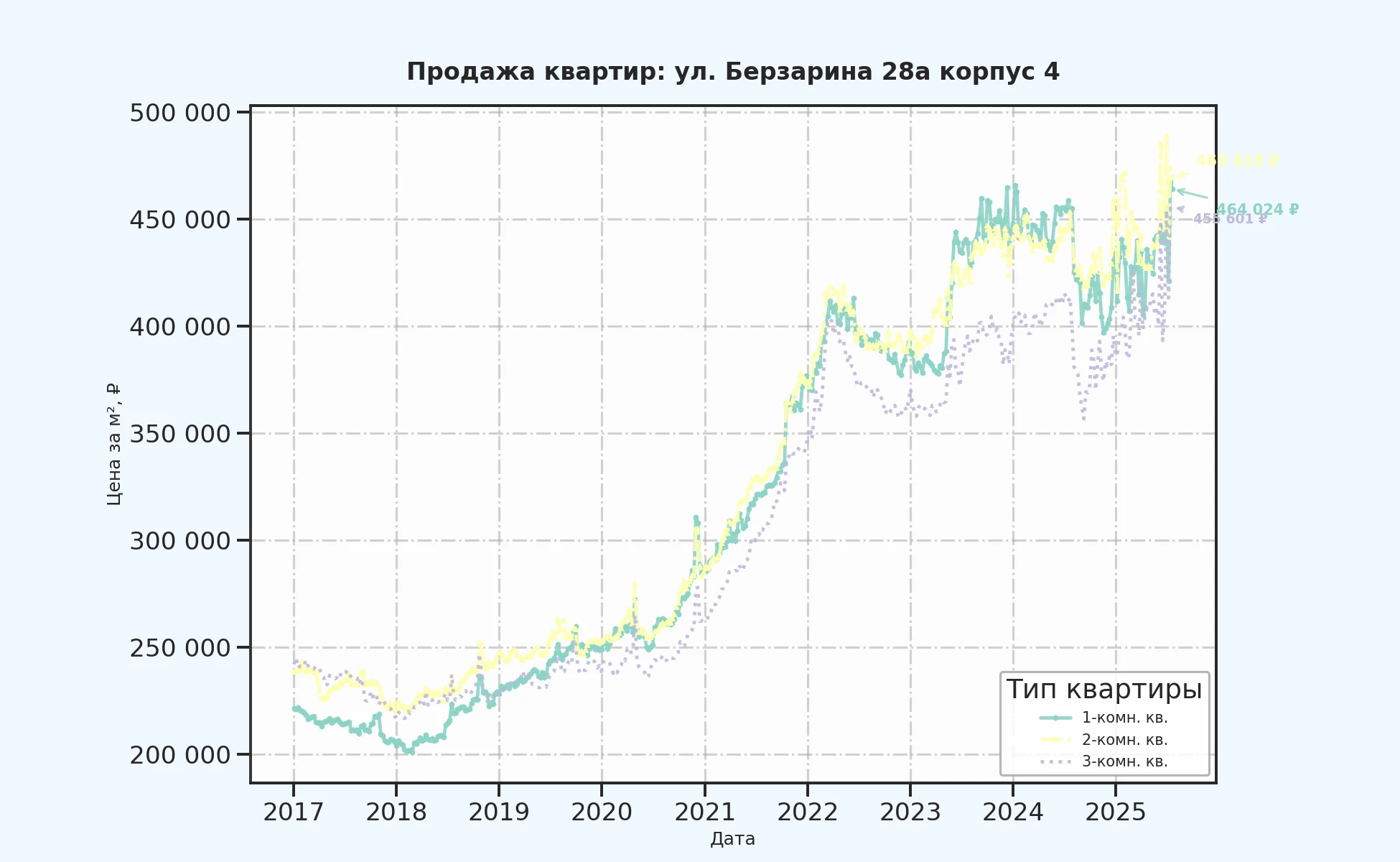 График изменения цены на квартиру Москва, ул. Берзарина, 28А корпус 4 28А корпус 4
