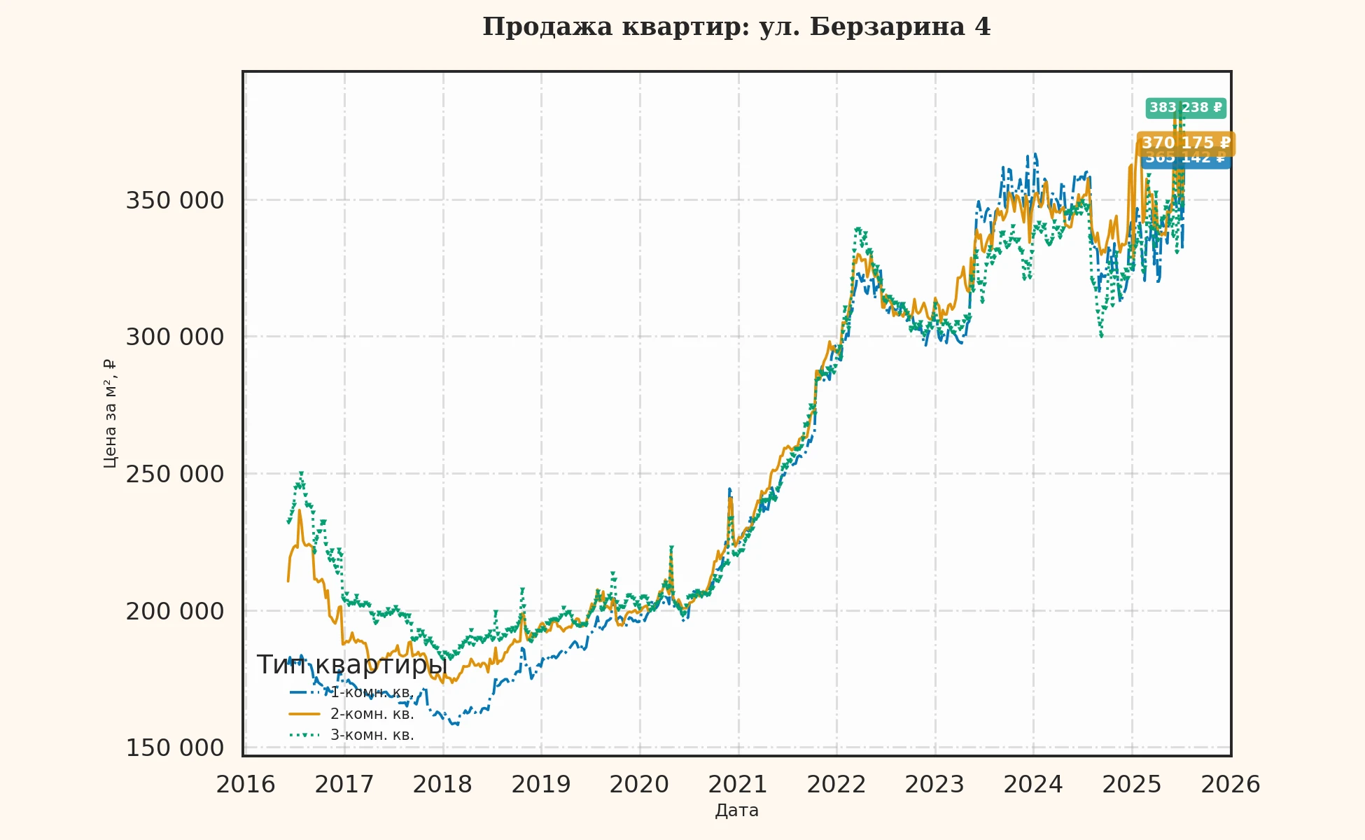График изменения цены на квартиру Москва, ул. Берзарина, 4 4