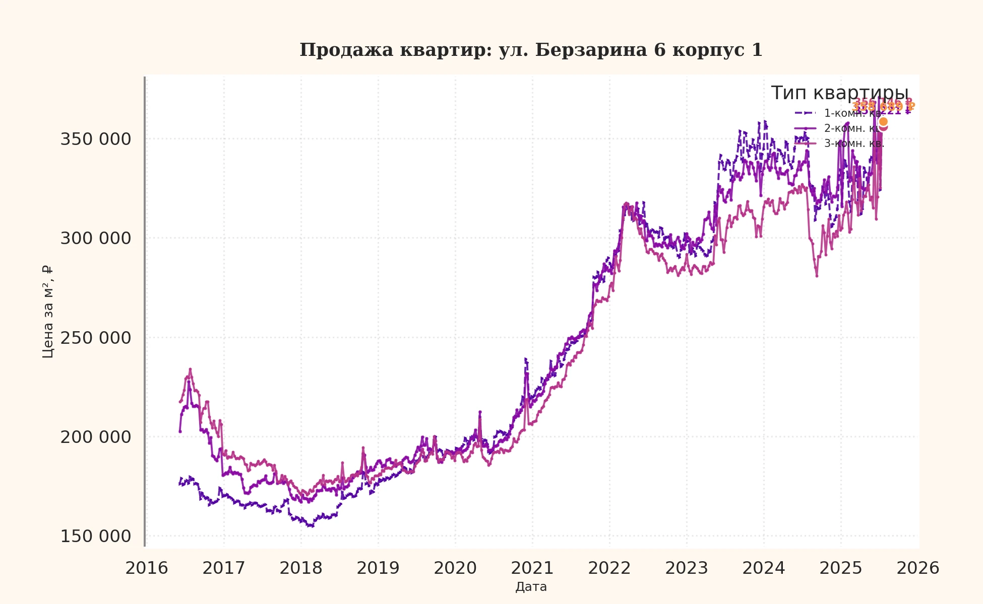 График изменения цены на квартиру Москва, ул. Берзарина, 6 корпус 1 6 корпус 1