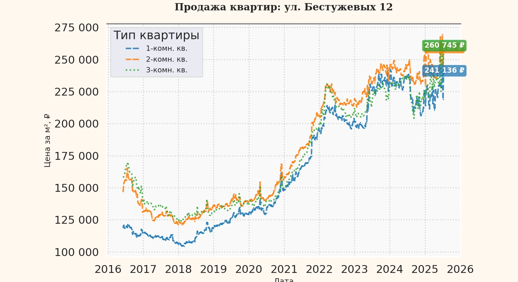 График изменения цены на квартиру Москва, ул. Бестужевых, 12 12