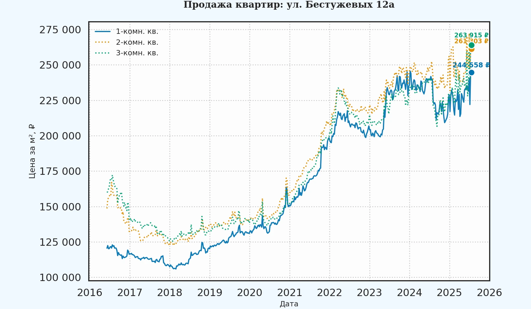 График изменения цены на квартиру Москва, ул. Бестужевых, 12А 12А