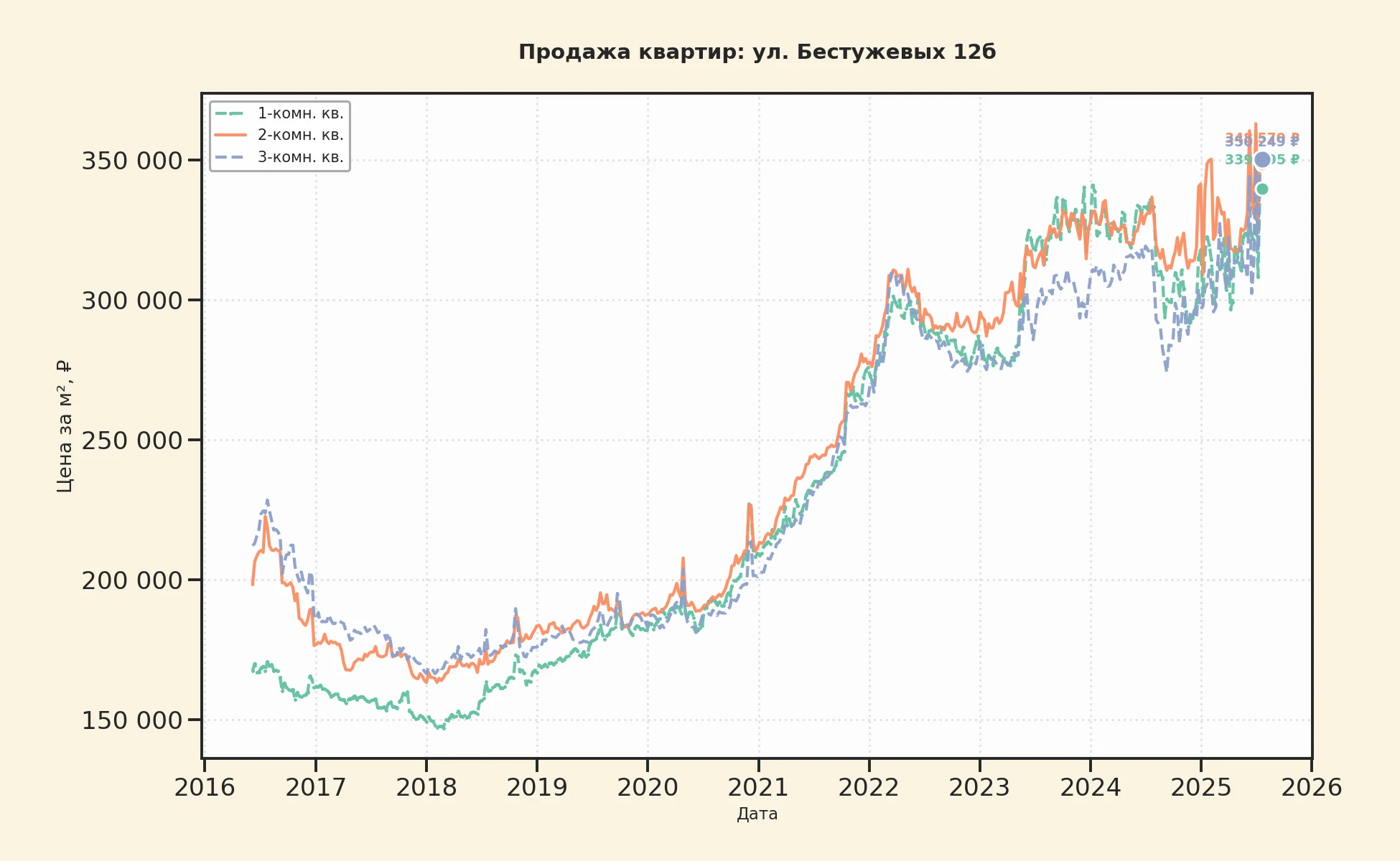 График изменения цены на квартиру Москва, ул. Бестужевых, 12Б 12Б