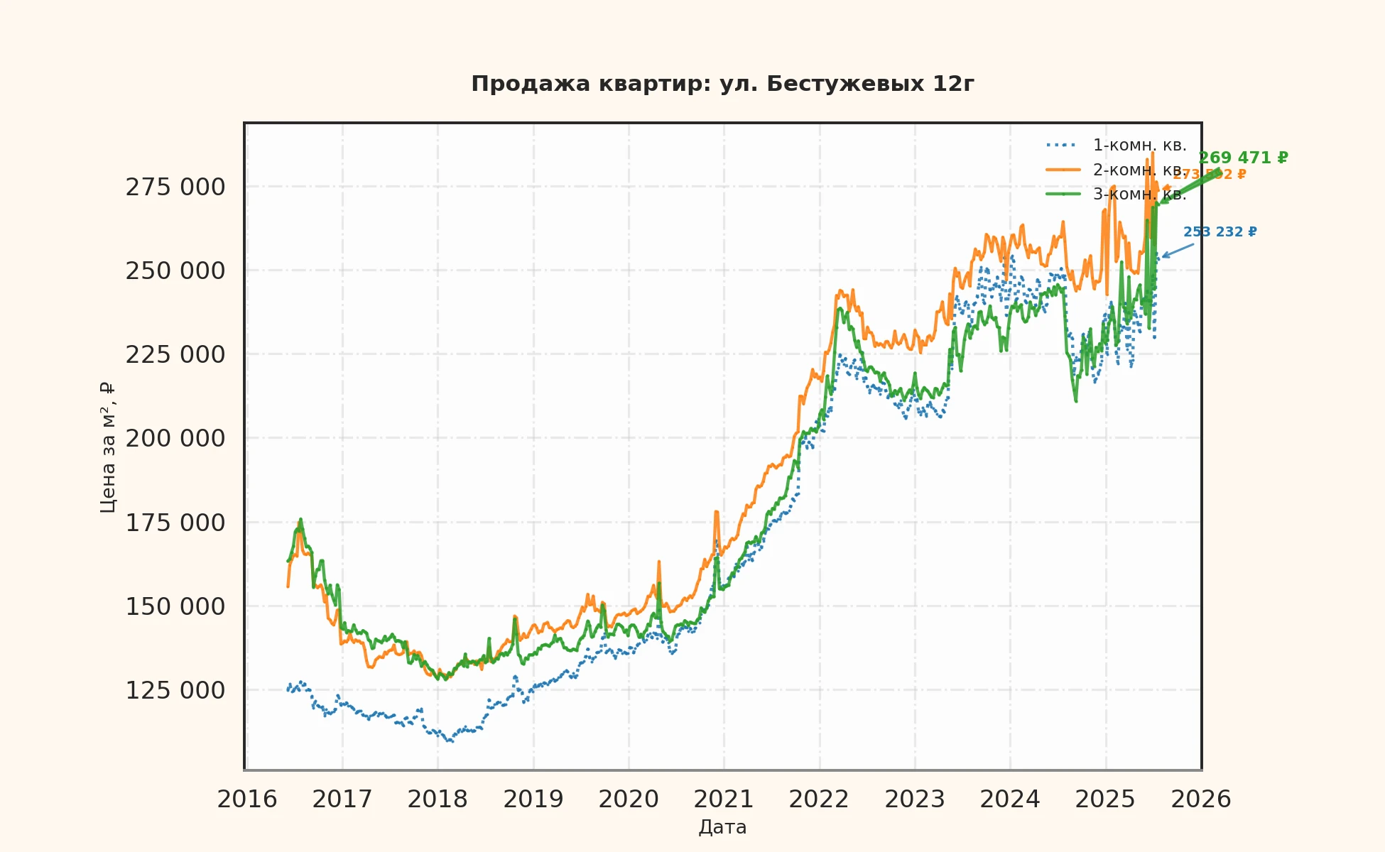 График изменения цены на квартиру Москва, ул. Бестужевых, 12Г 12Г
