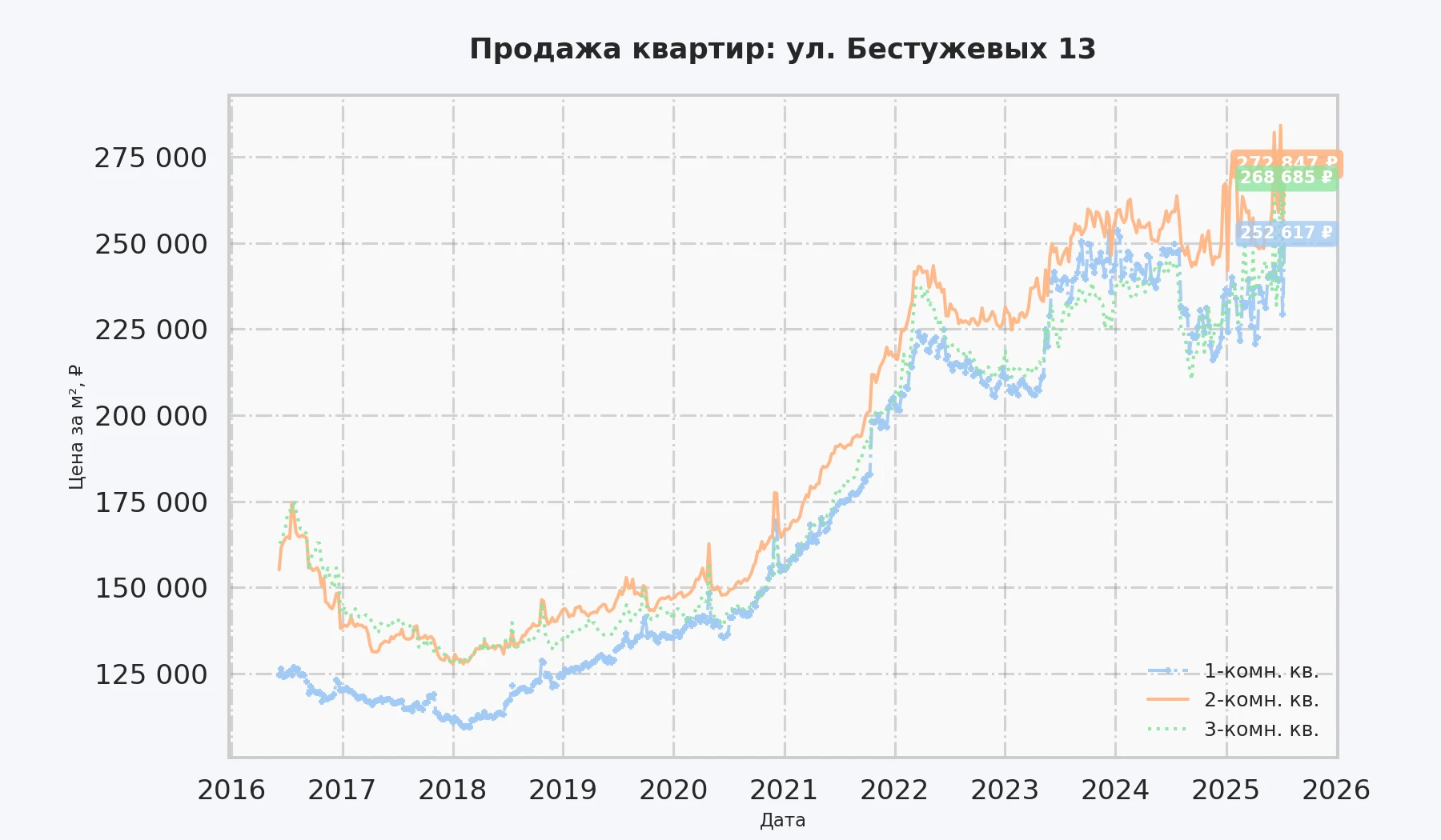 График изменения цены на квартиру Москва, ул. Бестужевых, 13 13