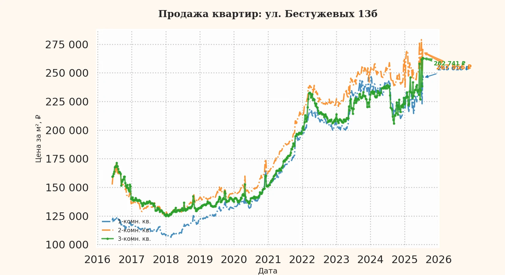 График изменения цены на квартиру Москва, ул. Бестужевых, 13Б 13Б