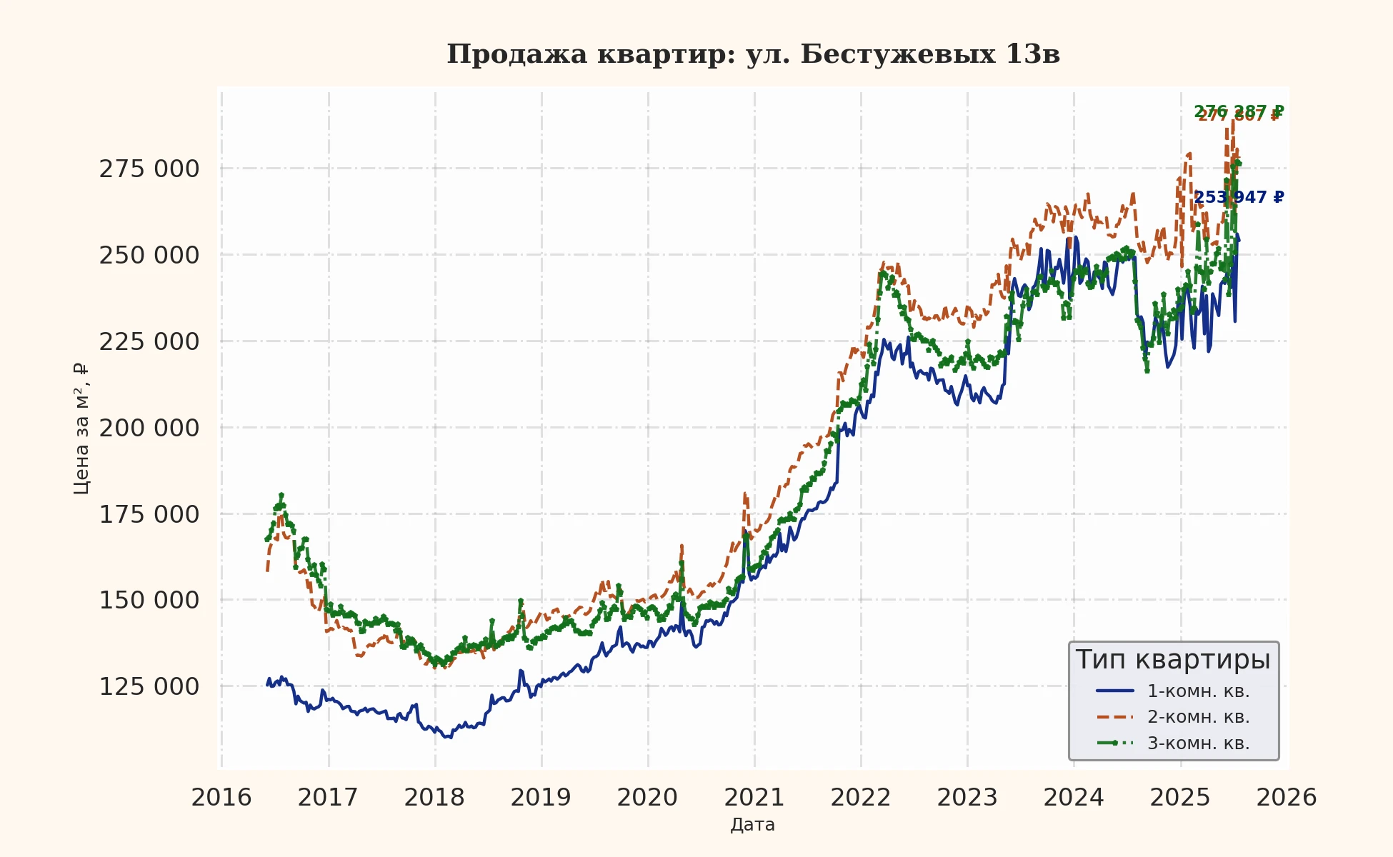 График изменения цены на квартиру Москва, ул. Бестужевых, 13В 13В