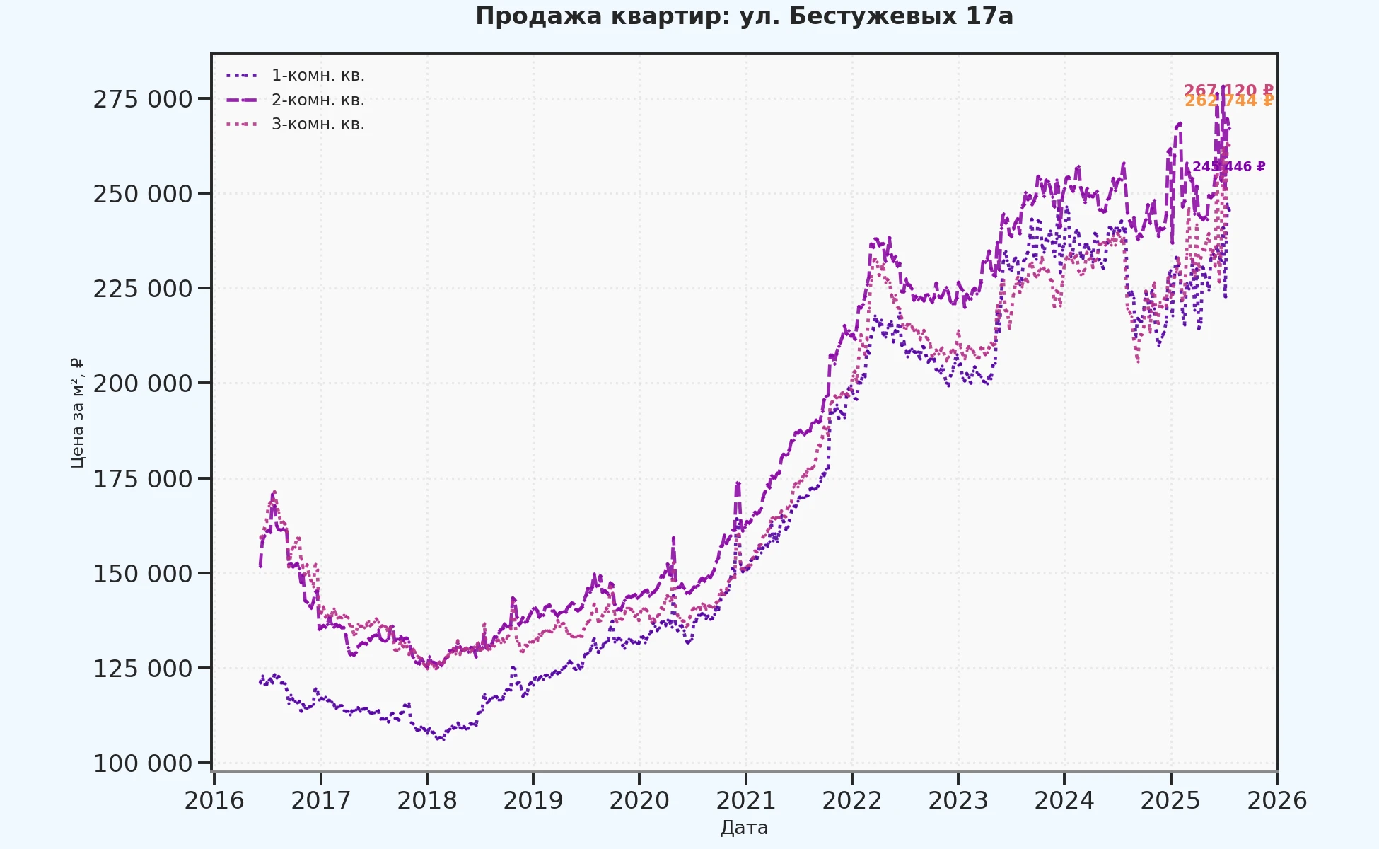 График изменения цены на квартиру Москва, ул. Бестужевых, 17А 17А