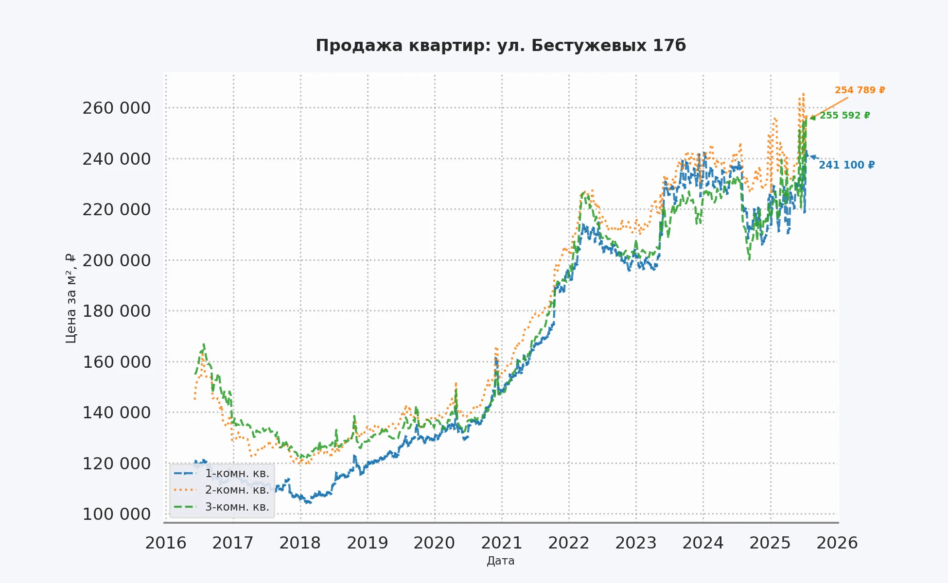 График изменения цены на квартиру Москва, ул. Бестужевых, 17Б 17Б