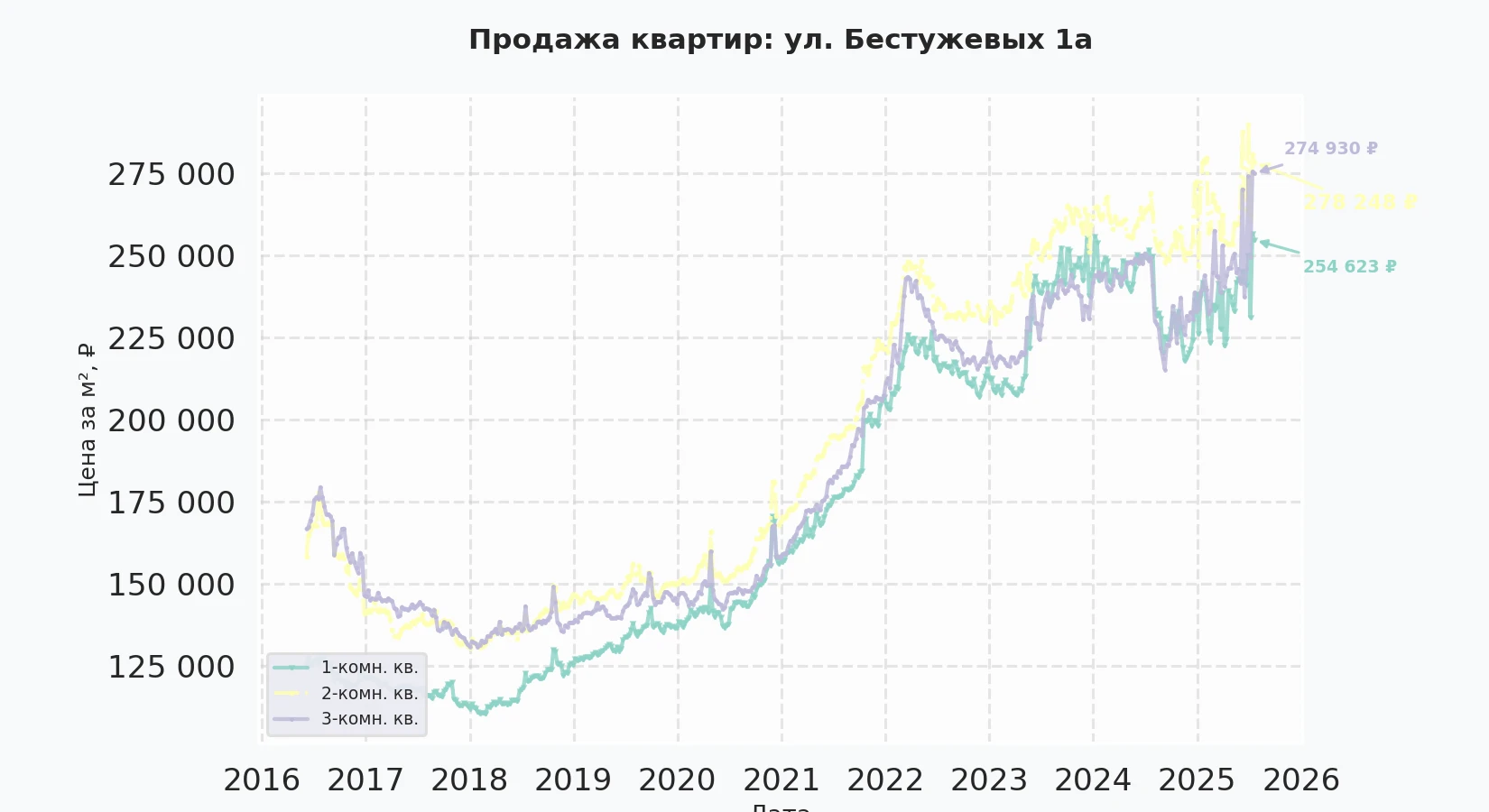График изменения цены на квартиру Москва, ул. Бестужевых, 1А 1А