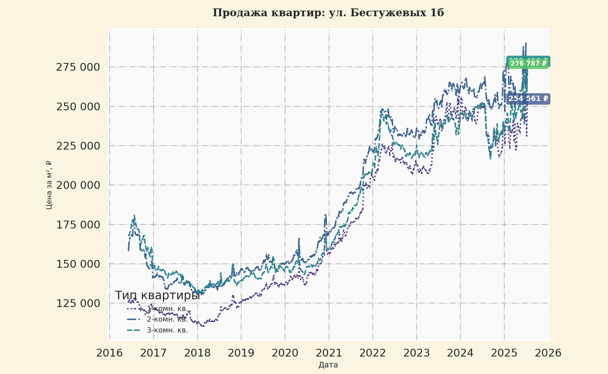 График изменения цены на квартиру Москва, ул. Бестужевых, 1Б 1Б