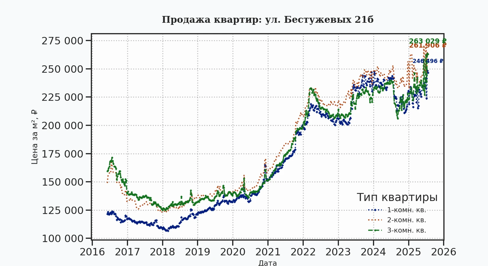 График изменения цены на квартиру Москва, ул. Бестужевых, 21Б 21Б