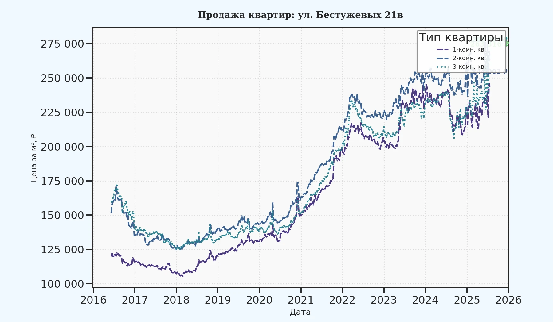 График изменения цены на квартиру Москва, ул. Бестужевых, 21В 21В