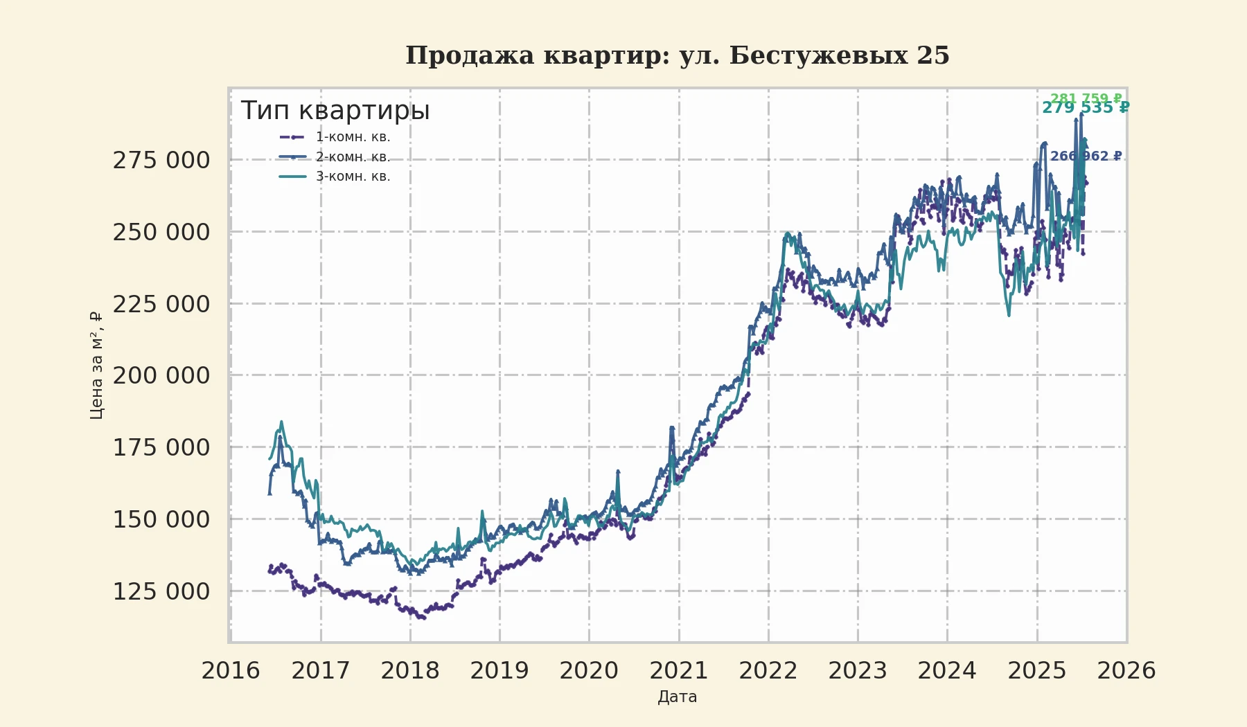 График изменения цены на квартиру Москва, ул. Бестужевых, 25 25