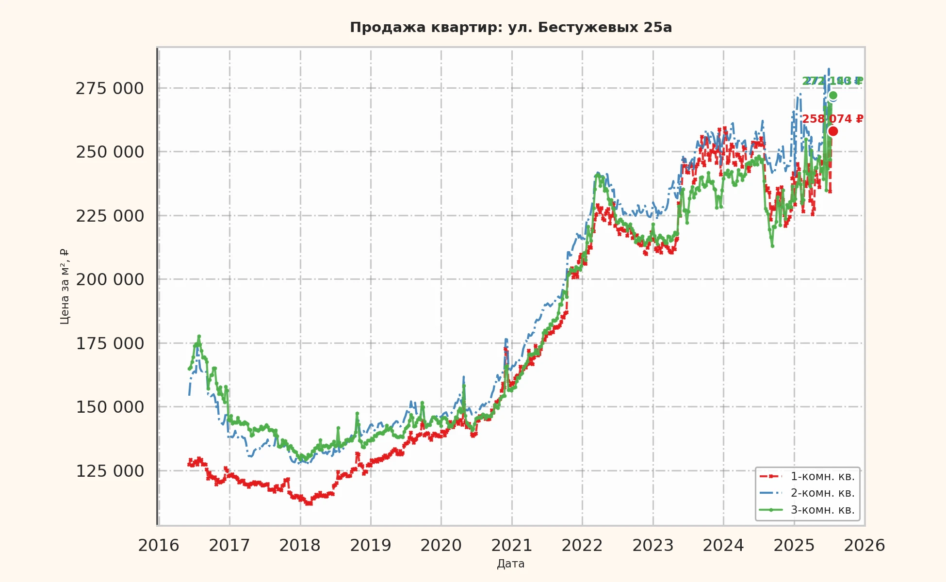 График изменения цены на квартиру Москва, ул. Бестужевых, 25А 25А