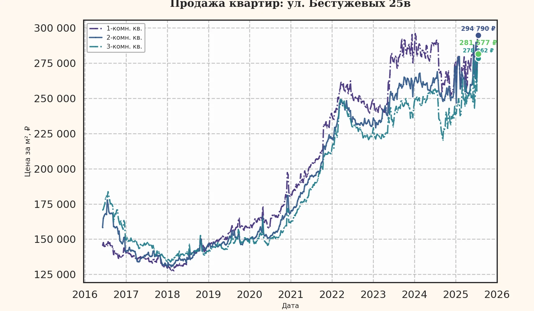 График изменения цены на квартиру Москва, ул. Бестужевых, 25В 25В