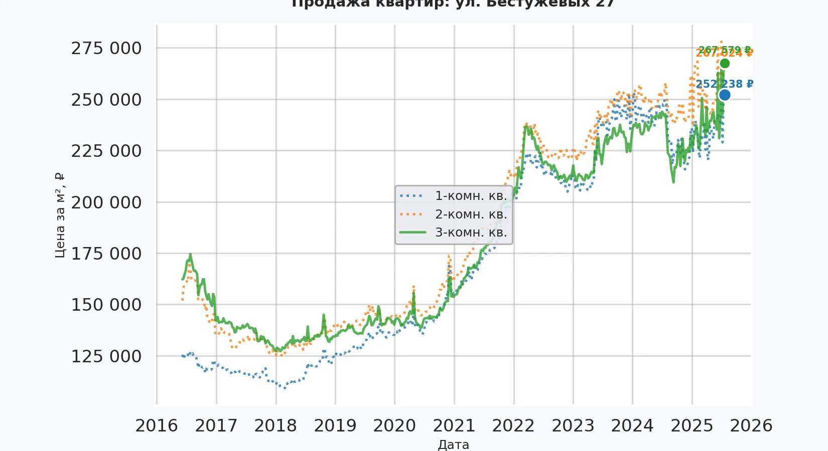 График изменения цены на квартиру Москва, ул. Бестужевых, 27 27