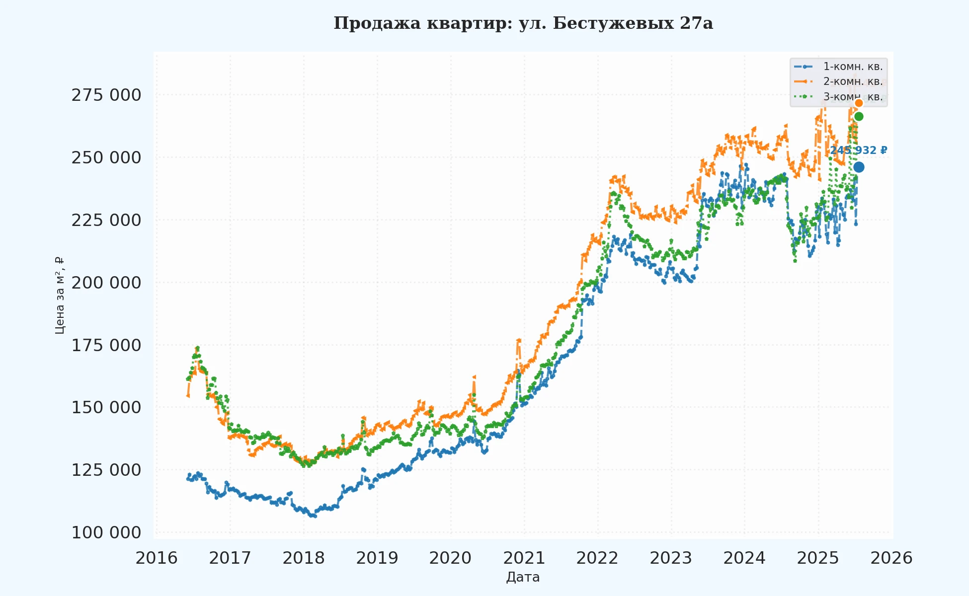 График изменения цены на квартиру Москва, ул. Бестужевых, 27А 27А