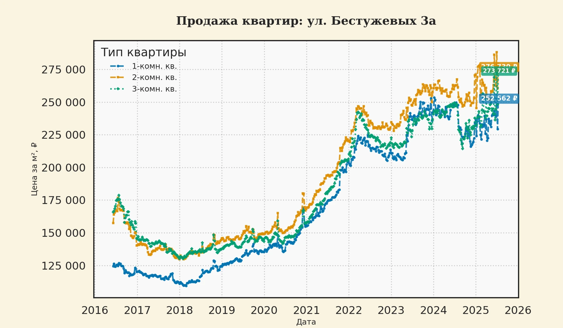 График изменения цены на квартиру Москва, ул. Бестужевых, 3А 3А