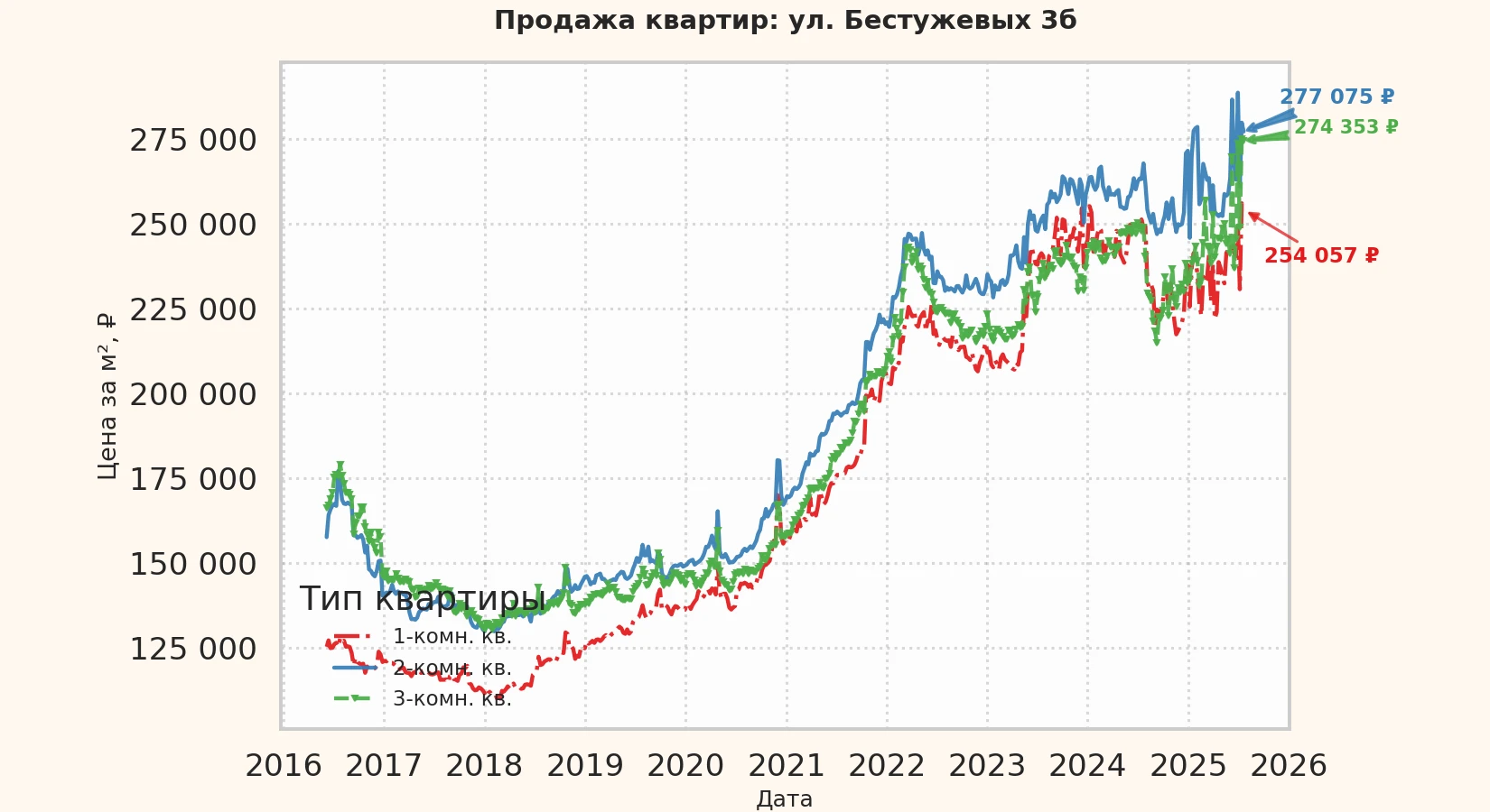 График изменения цены на квартиру Москва, ул. Бестужевых, 3Б 3Б