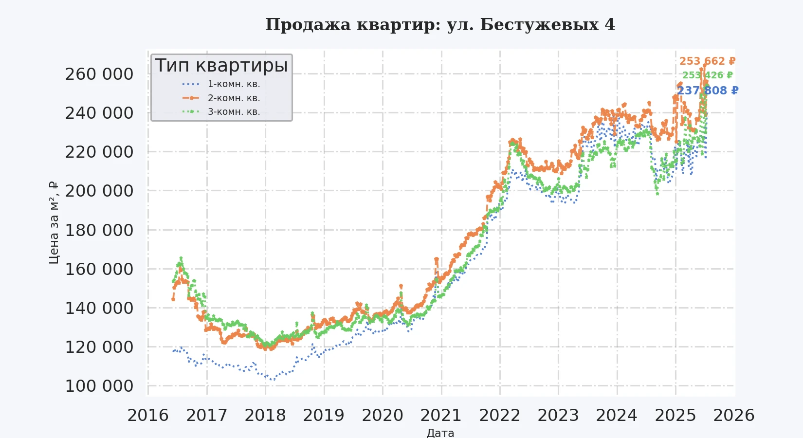 График изменения цены на квартиру Москва, ул. Бестужевых, 4 4