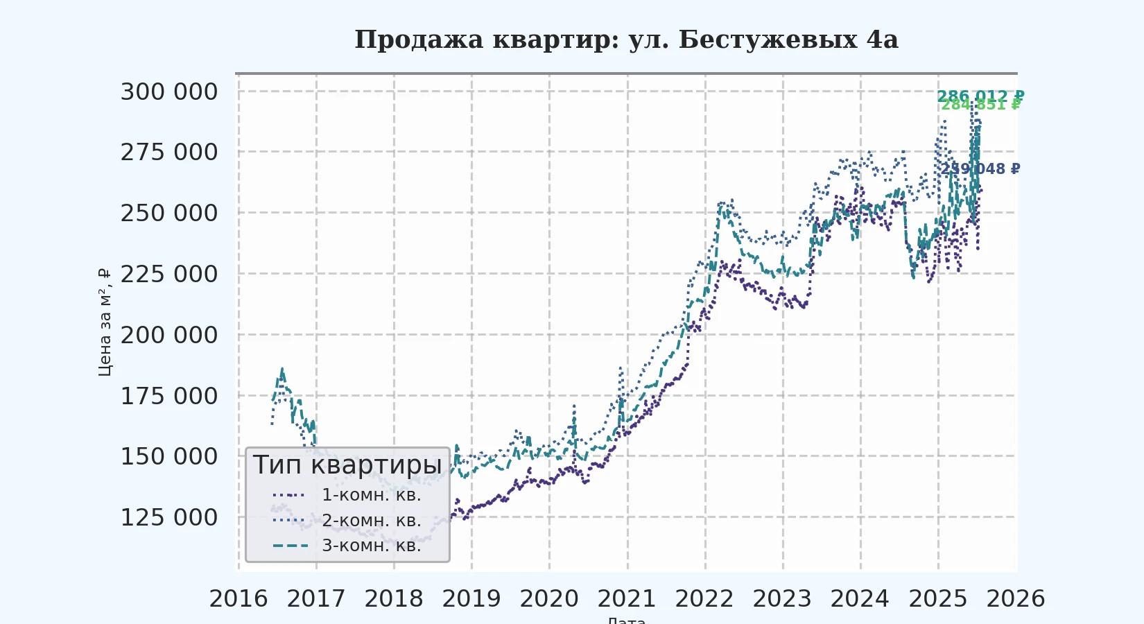График изменения цены на квартиру Москва, ул. Бестужевых, 4А 4А