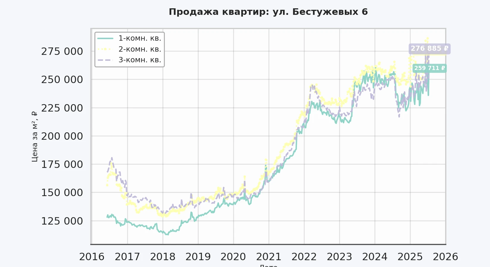График изменения цены на квартиру Москва, ул. Бестужевых, 6 6