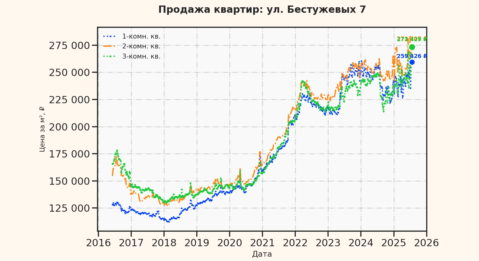 График изменения цены на квартиру Москва, ул. Бестужевых, 7 7