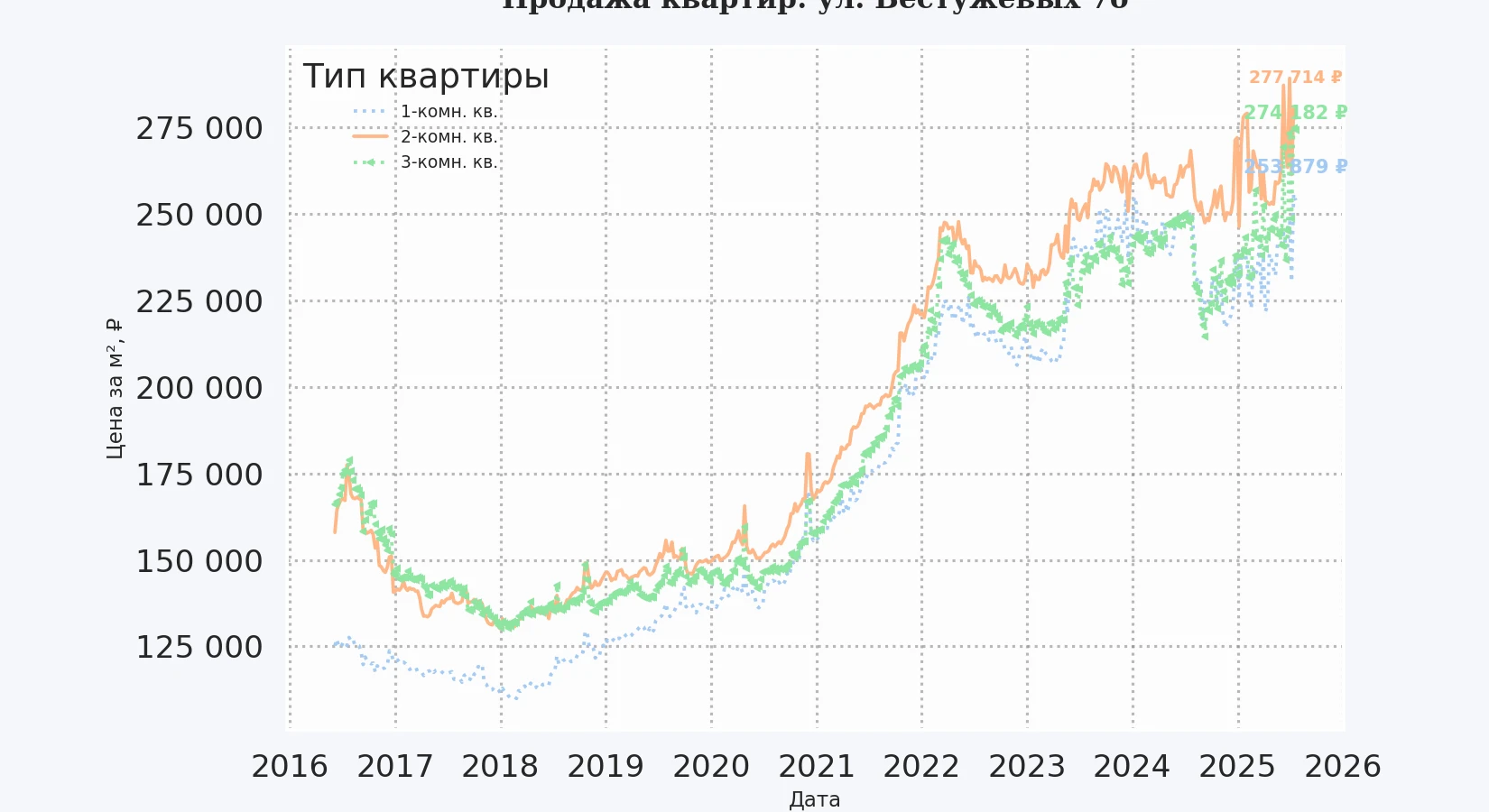 График изменения цены на квартиру Москва, ул. Бестужевых, 7Б 7Б