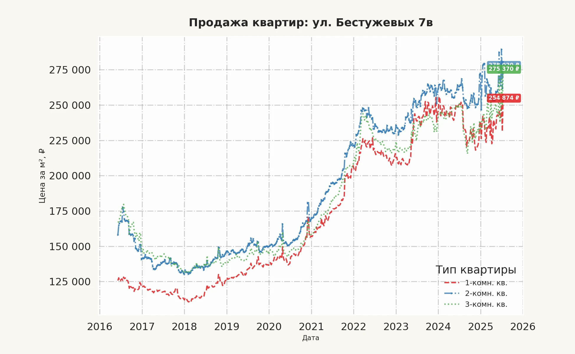 График изменения цены на квартиру Москва, ул. Бестужевых, 7В 7В