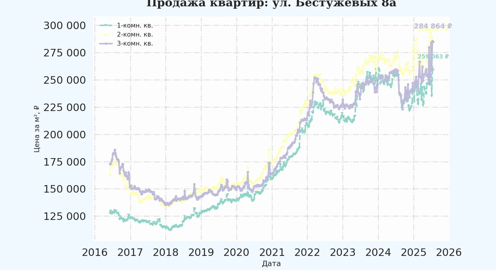 График изменения цены на квартиру Москва, ул. Бестужевых, 8А 8А