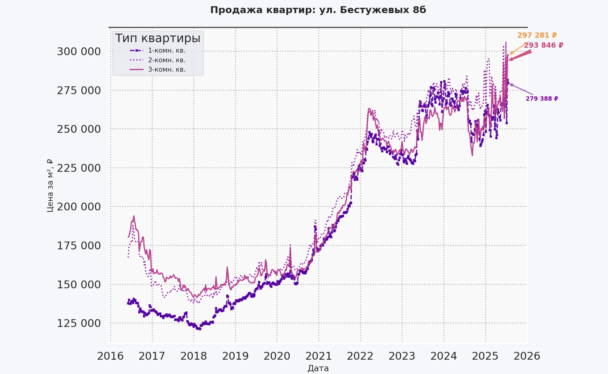 График изменения цены на квартиру Москва, ул. Бестужевых, 8Б 8Б