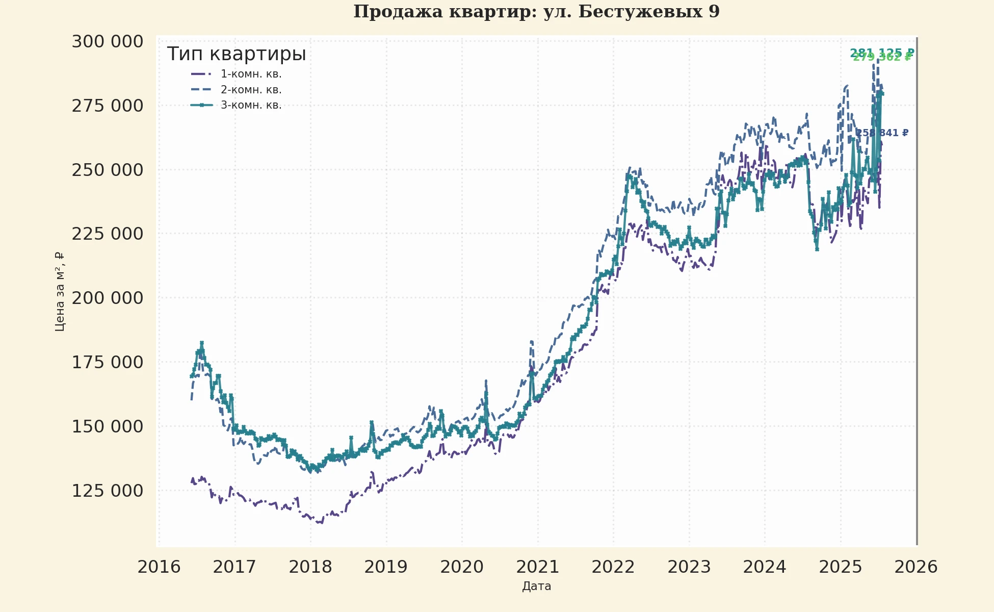 График изменения цены на квартиру Москва, ул. Бестужевых, 9 9