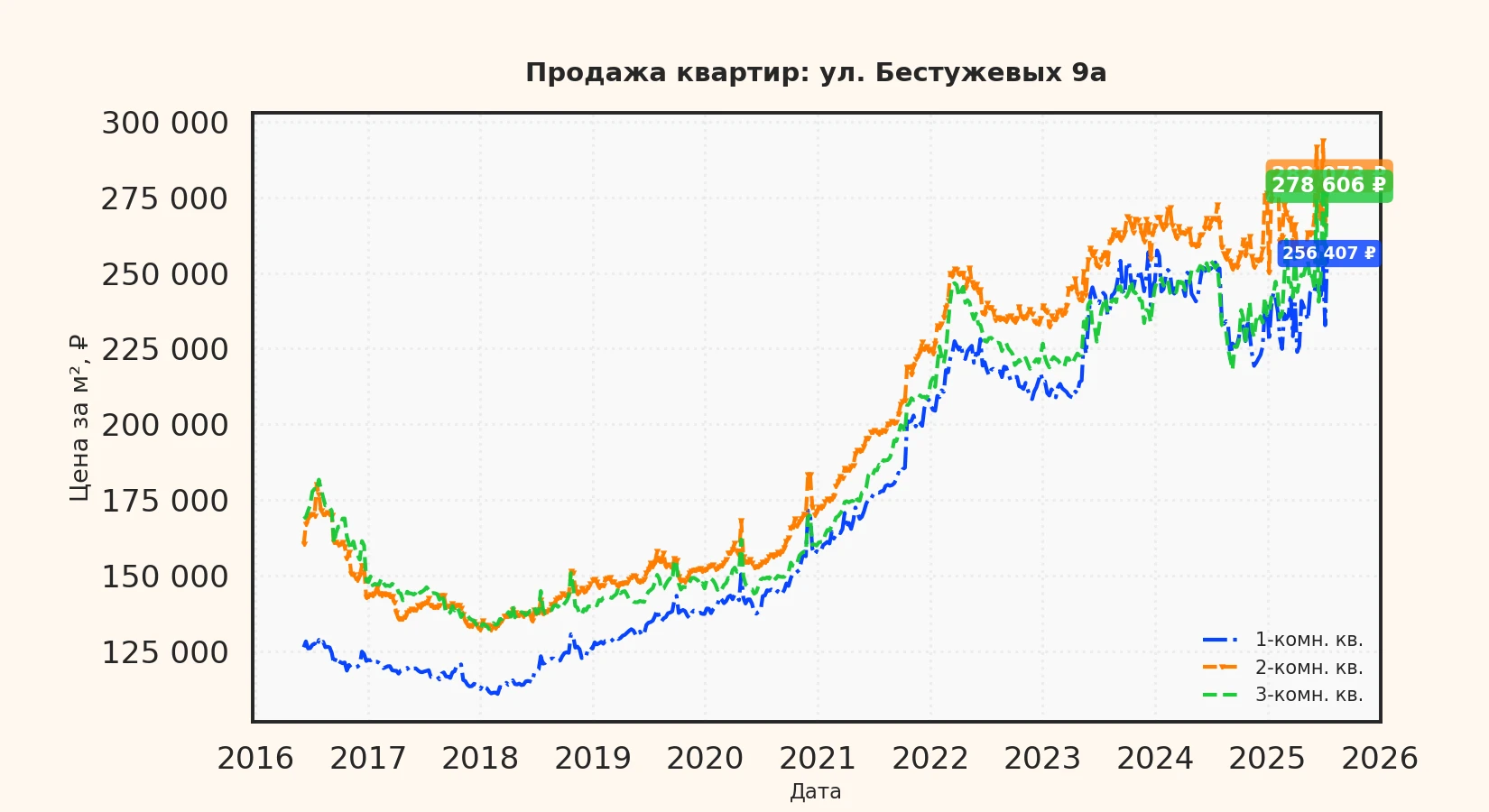 График изменения цены на квартиру Москва, ул. Бестужевых, 9А 9А