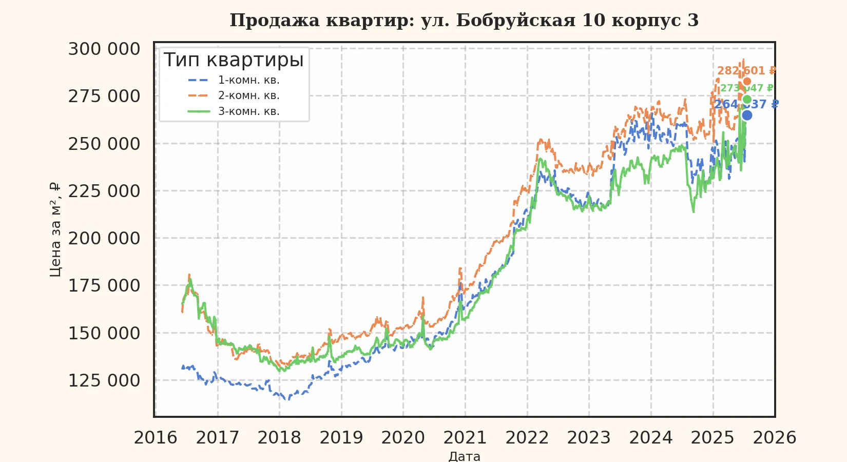 График изменения цены на квартиру Москва, ул. Бобруйская, 10 корпус 3 10 корпус 3