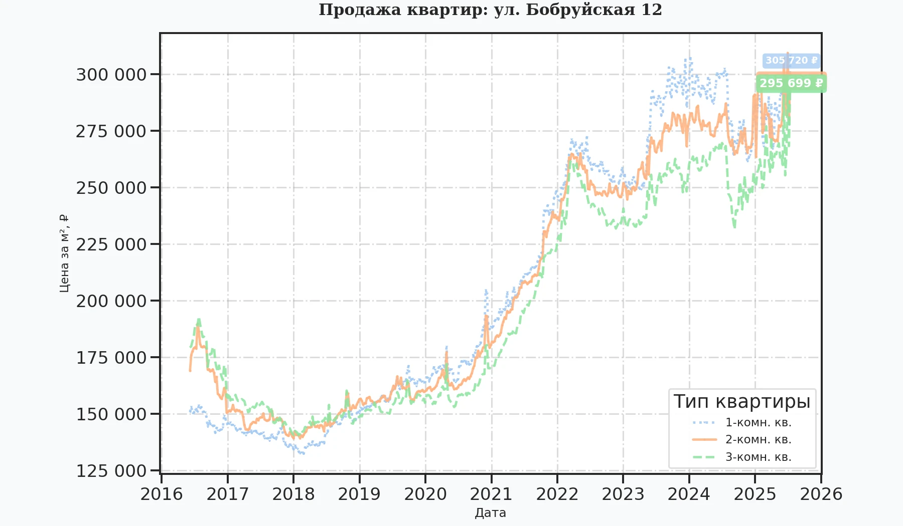 График изменения цены на квартиру Москва, ул. Бобруйская, 12 12