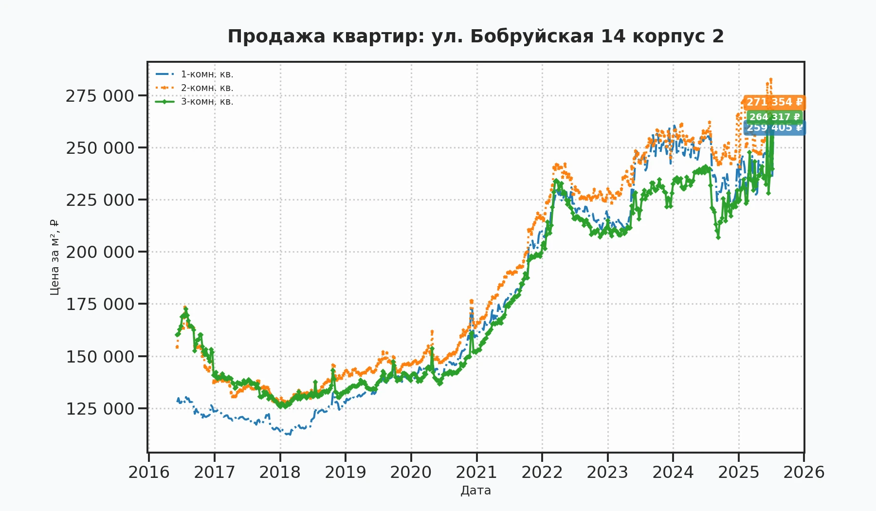 График изменения цены на квартиру Москва, ул. Бобруйская, 14 корпус 2 14 корпус 2