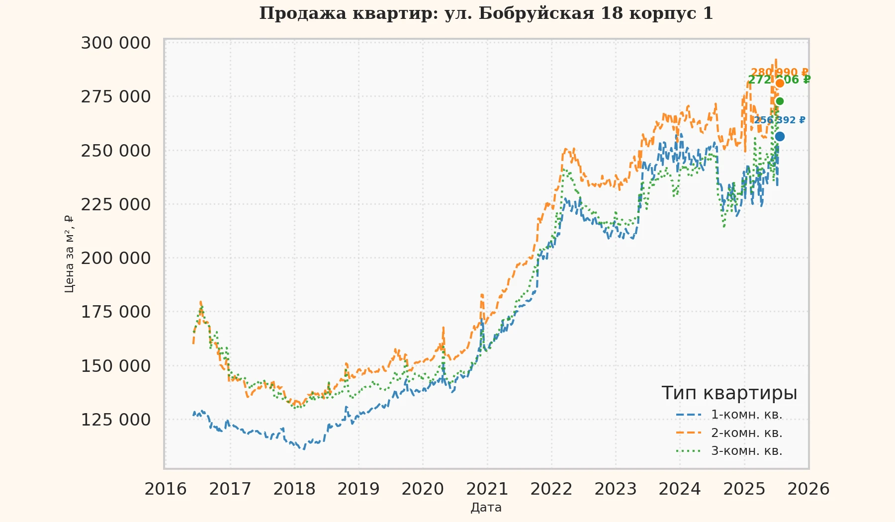 График изменения цены на квартиру Москва, ул. Бобруйская, 18 корпус 1 18 корпус 1