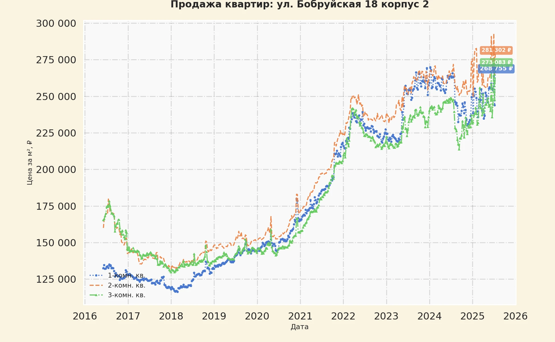 График изменения цены на квартиру Москва, ул. Бобруйская, 18 корпус 2 18 корпус 2
