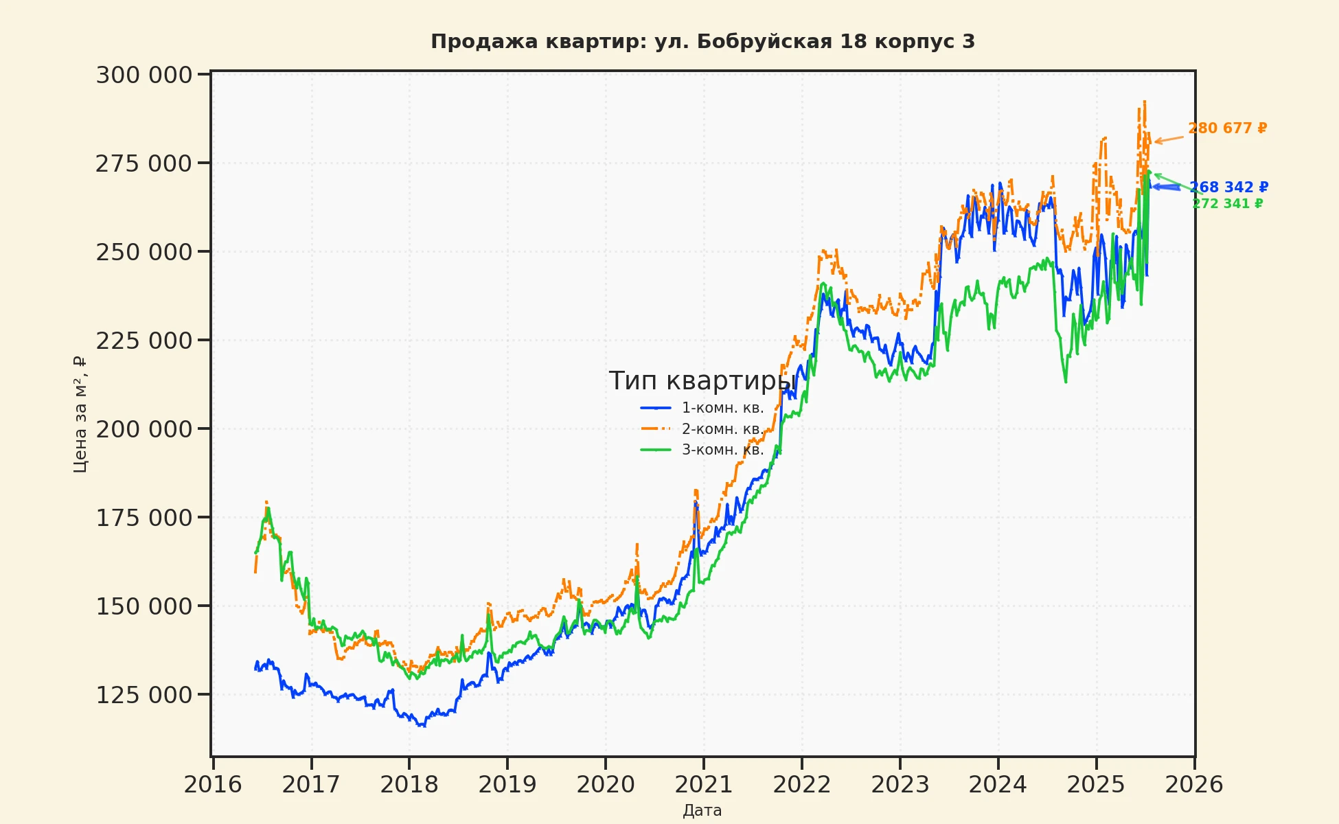 График изменения цены на квартиру Москва, ул. Бобруйская, 18 корпус 3 18 корпус 3