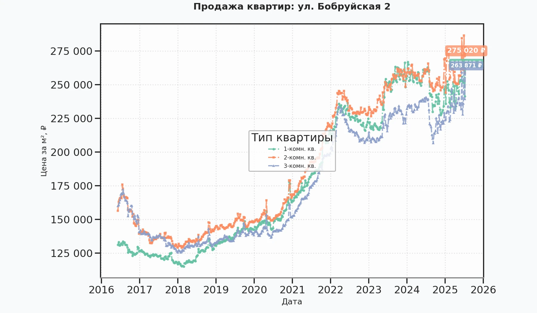 График изменения цены на квартиру Москва, ул. Бобруйская, 2 2