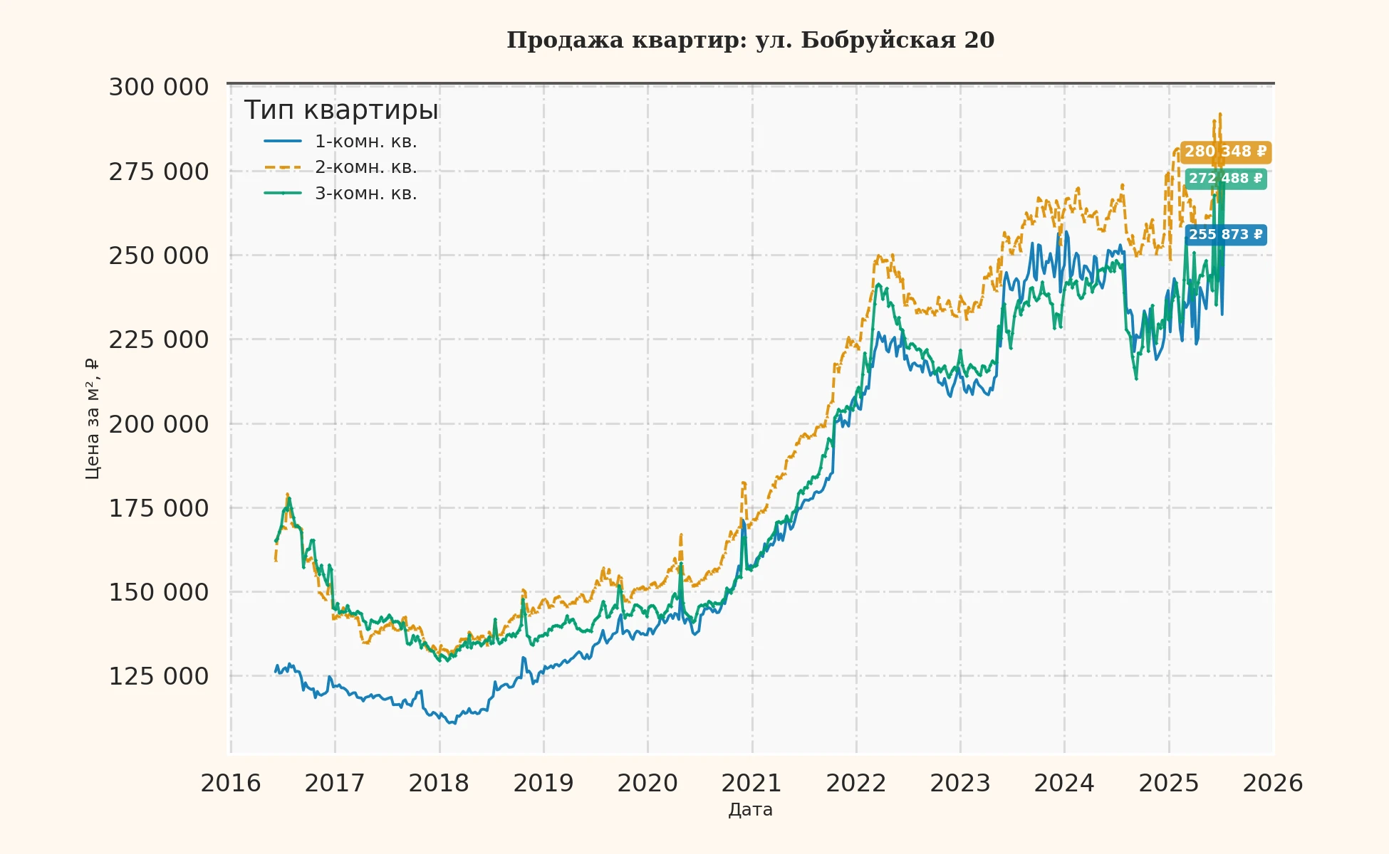График изменения цены на квартиру Москва, ул. Бобруйская, 20 20