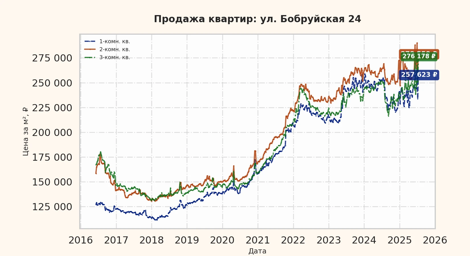 График изменения цены на квартиру Москва, ул. Бобруйская, 24 24