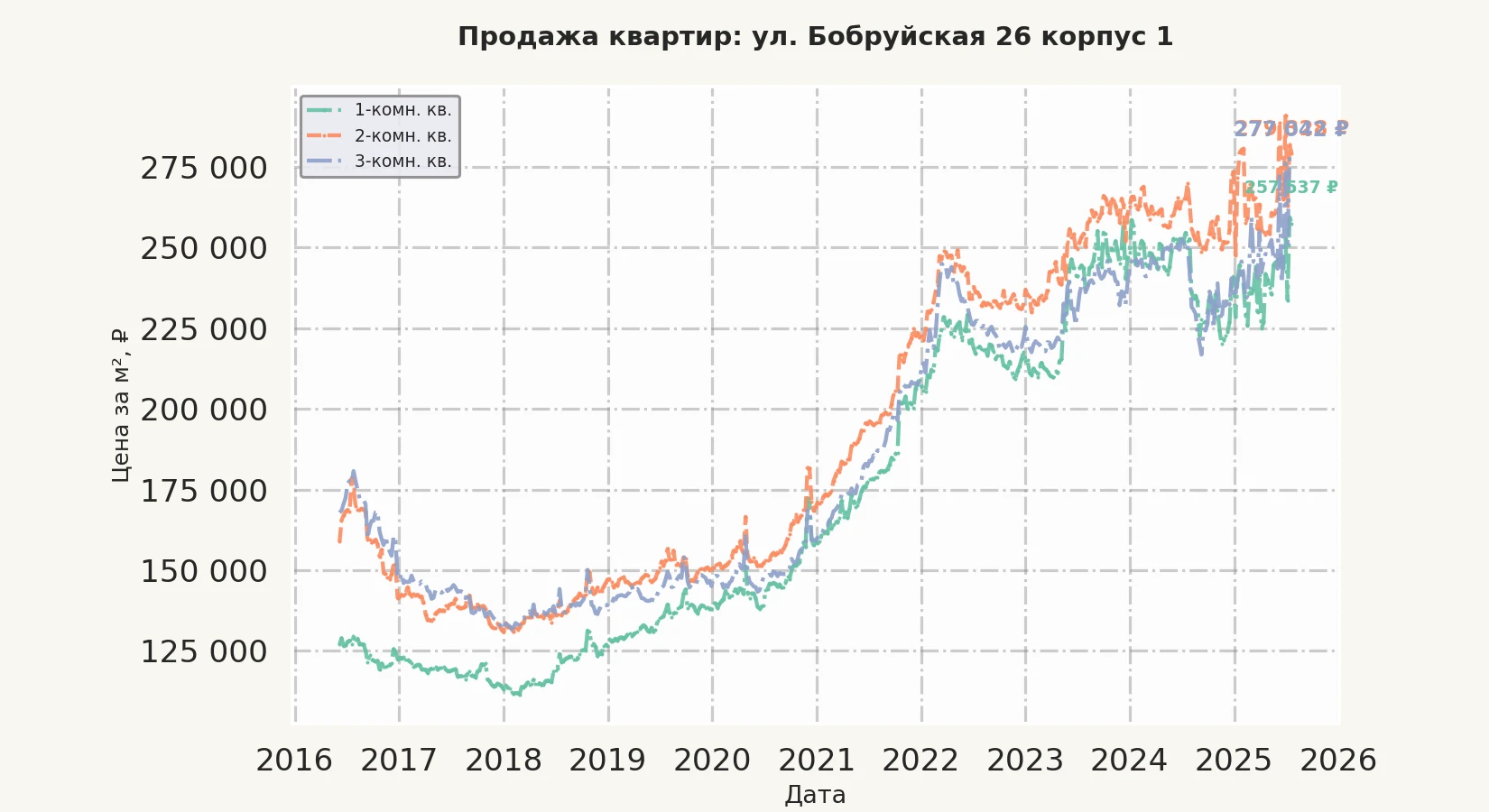 График изменения цены на квартиру Москва, ул. Бобруйская, 26 корпус 1 26 корпус 1