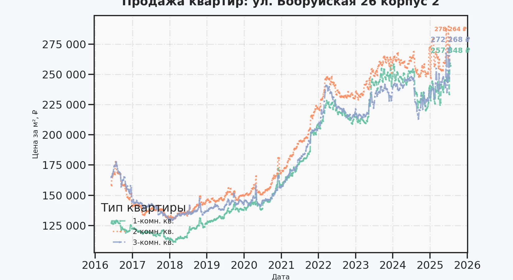 График изменения цены на квартиру Москва, ул. Бобруйская, 26 корпус 2 26 корпус 2