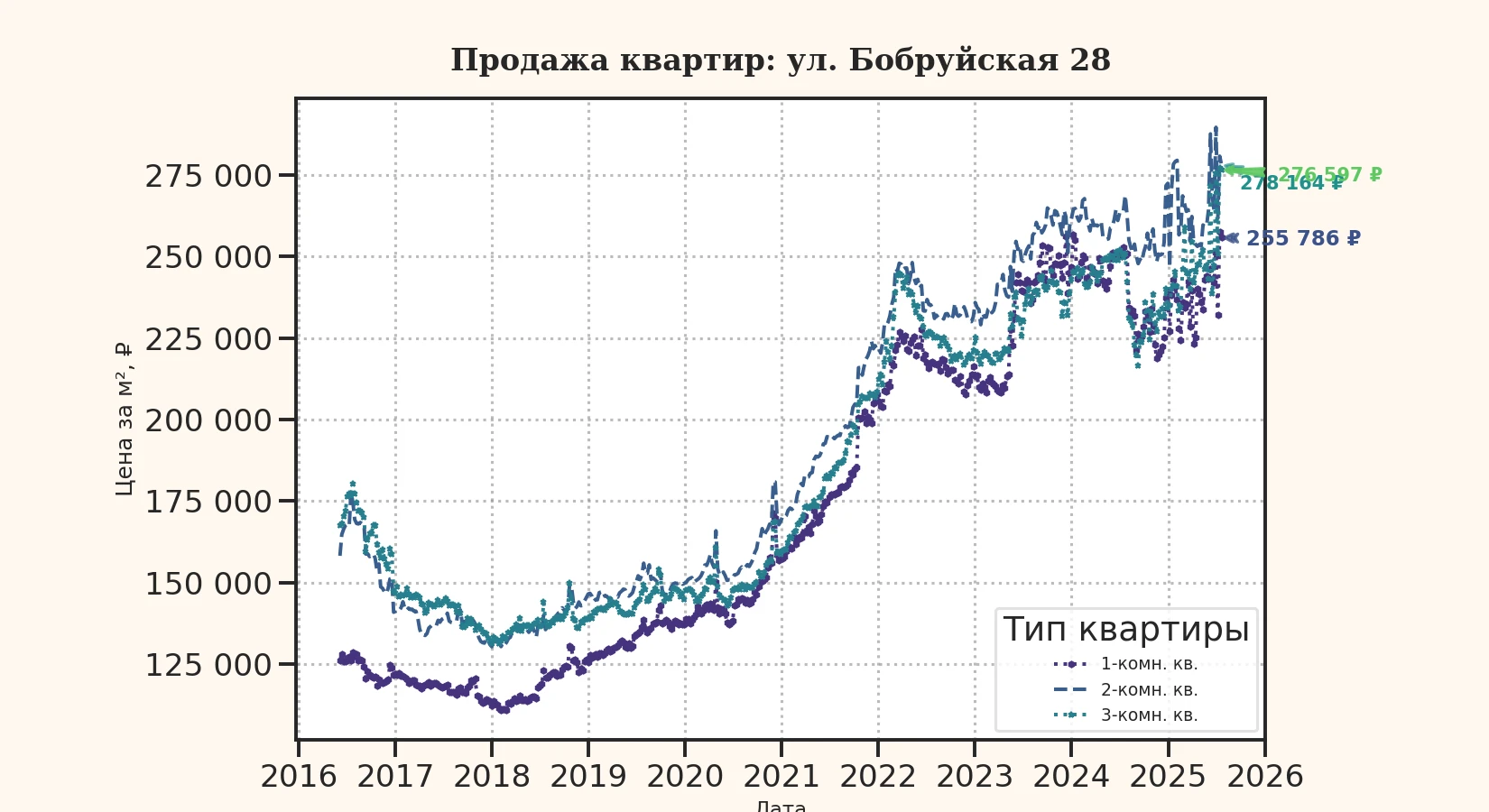 График изменения цены на квартиру Москва, ул. Бобруйская, 28 28