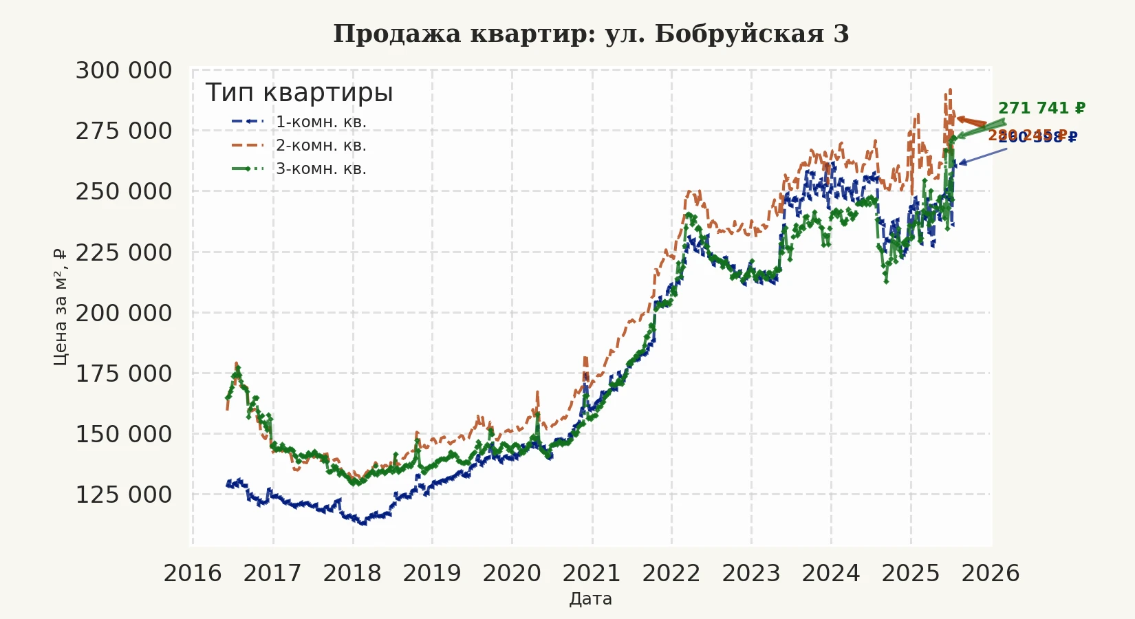 График изменения цены на квартиру Москва, ул. Бобруйская, 3 3