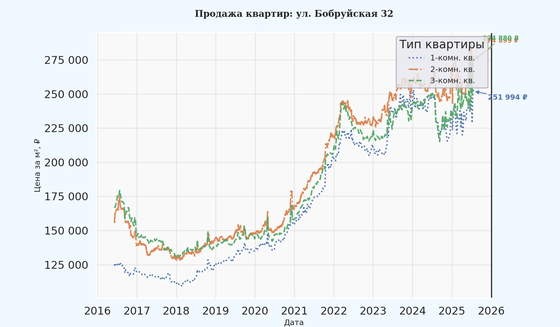График изменения цены на квартиру Москва, ул. Бобруйская, 32 32