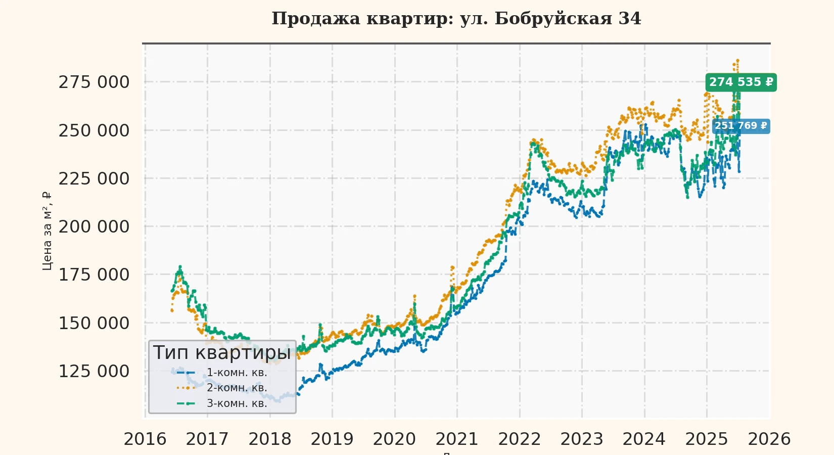 График изменения цены на квартиру Москва, ул. Бобруйская, 34 34